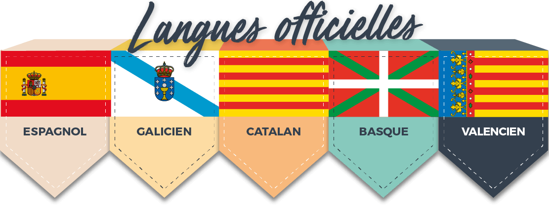 Langues officielles : espagnol, galicien, catalan, basque et valencien. Langues officielles : espagnol, galicien, catalan, basque et valencien.