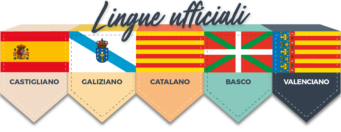 Lingue ufficiali: castigliano, galiziano, catalano, euskera e valenciano Lingue ufficiali: castigliano, galiziano, catalano, euskera e valenciano