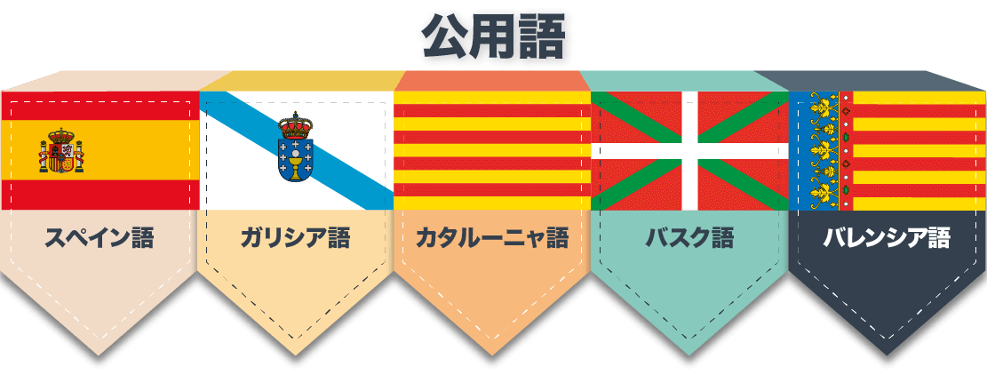 公用語: カスリーリャ語、ガリシア語、カタルーニャ語、バスク語、バレンシア語 公用語: カスリーリャ語、ガリシア語、カタルーニャ語、バスク語、バレンシア語