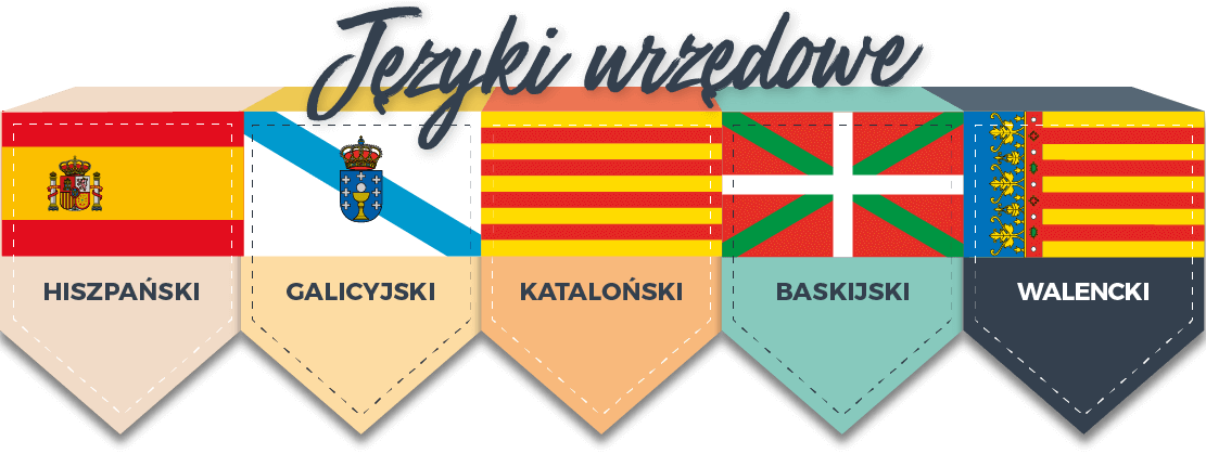 Języki urzędowe: hiszpański, galicyjski, kataloński, baskijski i walencki Języki urzędowe: hiszpański, galicyjski, kataloński, baskijski i walencki