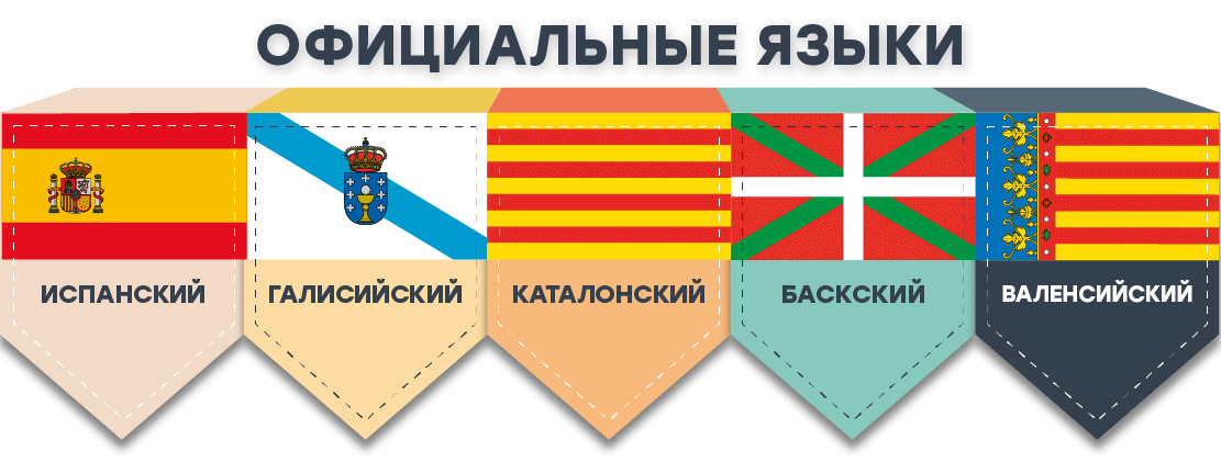 Официальные языки: испанский, галисийский, каталонский, баскский и валенсийский Официальные языки: испанский, галисийский, каталонский, баскский и валенсийский